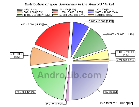 Androlib Android Market pie chart